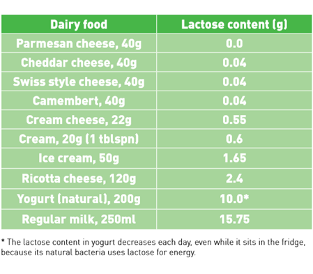 Table showing lactose content values of different cheeses