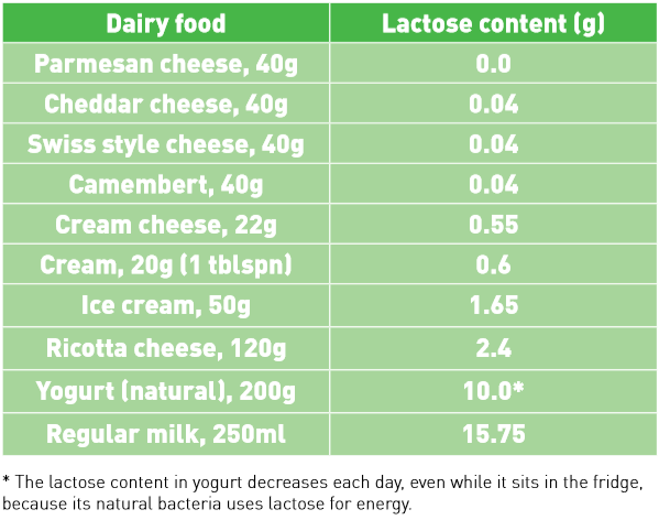 Table showing lactose content values of different cheeses