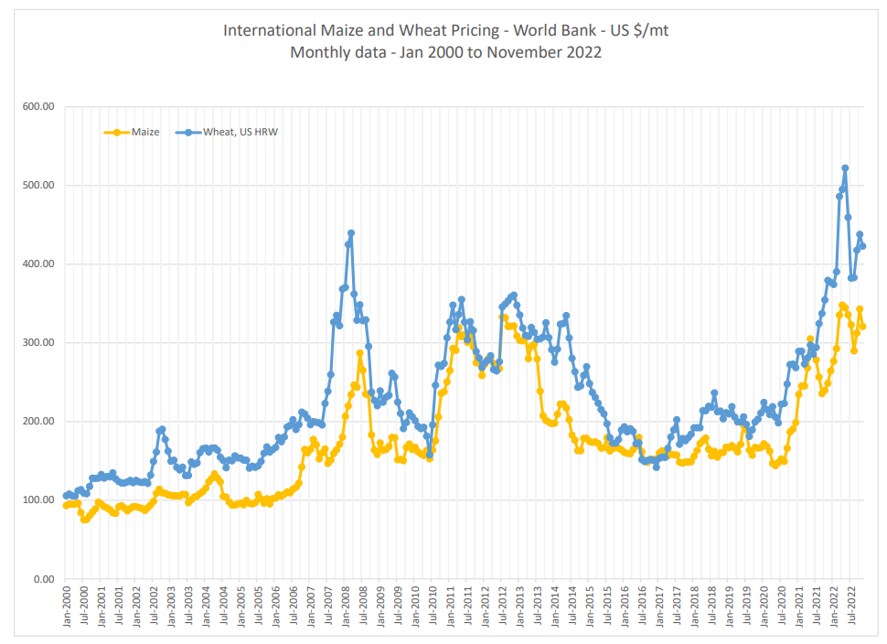 International Maize Graph
