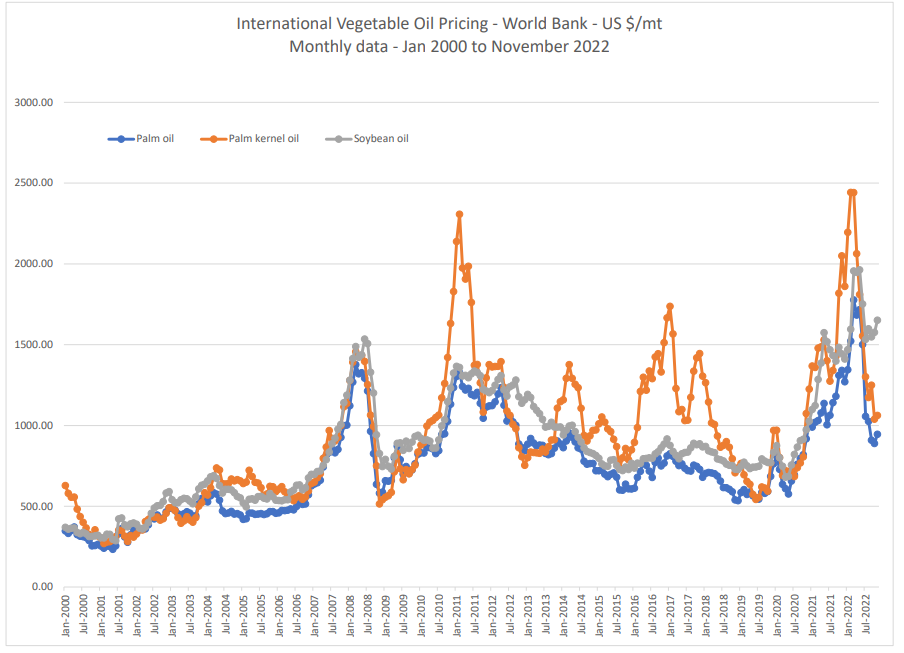 International veg graph